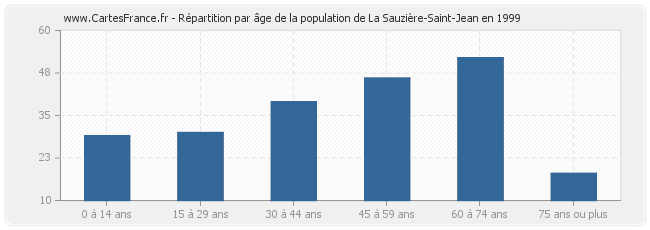 Répartition par âge de la population de La Sauzière-Saint-Jean en 1999